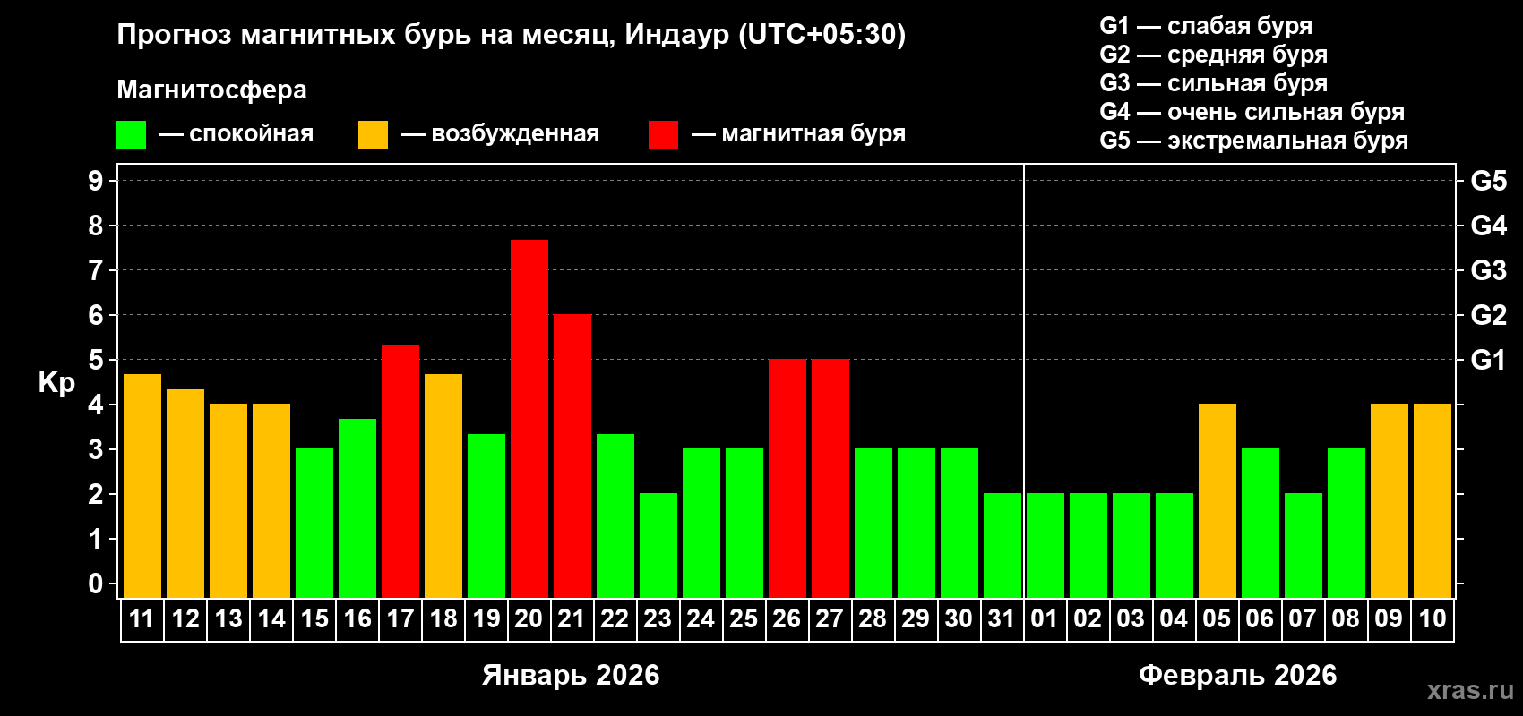 Прогноз максимального суточного геомагнитного индекса&nbsp;Kp на <b>1 месяц</b> (31 день) <b>с 11 января по 10 февраля 2026 г</b>