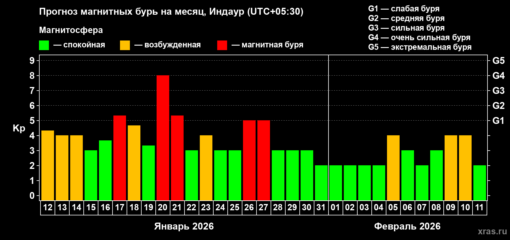 Прогноз максимального суточного геомагнитного индекса&nbsp;Kp на <b>1 месяц</b> (31 день) <b>с 12 января по 11 февраля 2026 г</b>