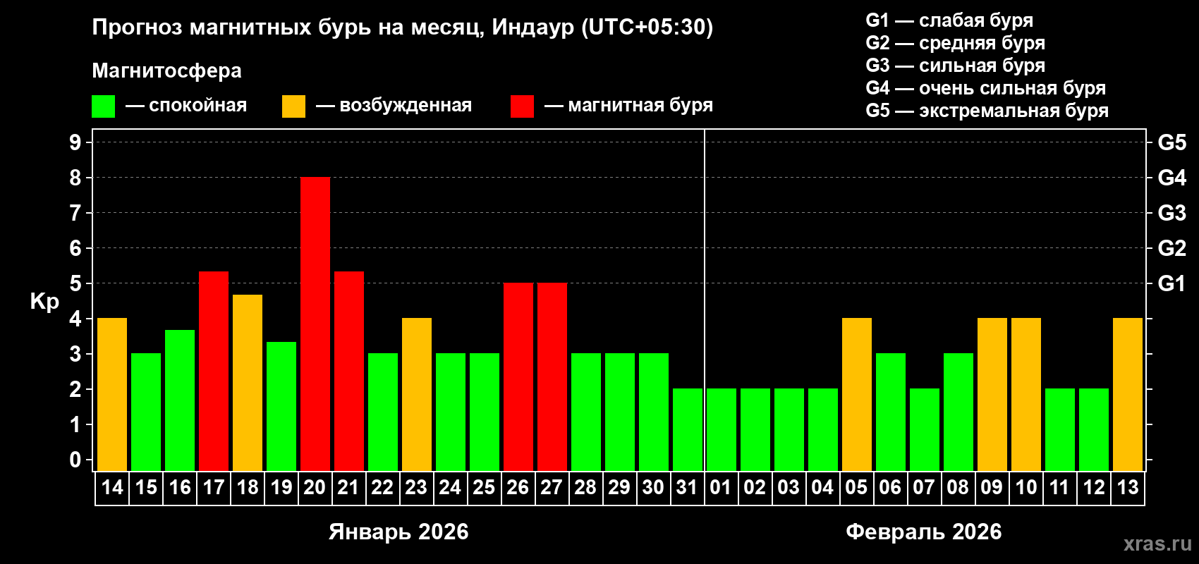 Прогноз максимального суточного геомагнитного индекса&nbsp;Kp на <b>1 месяц</b> (31 день) <b>с 14 января по 13 февраля 2026 г</b>