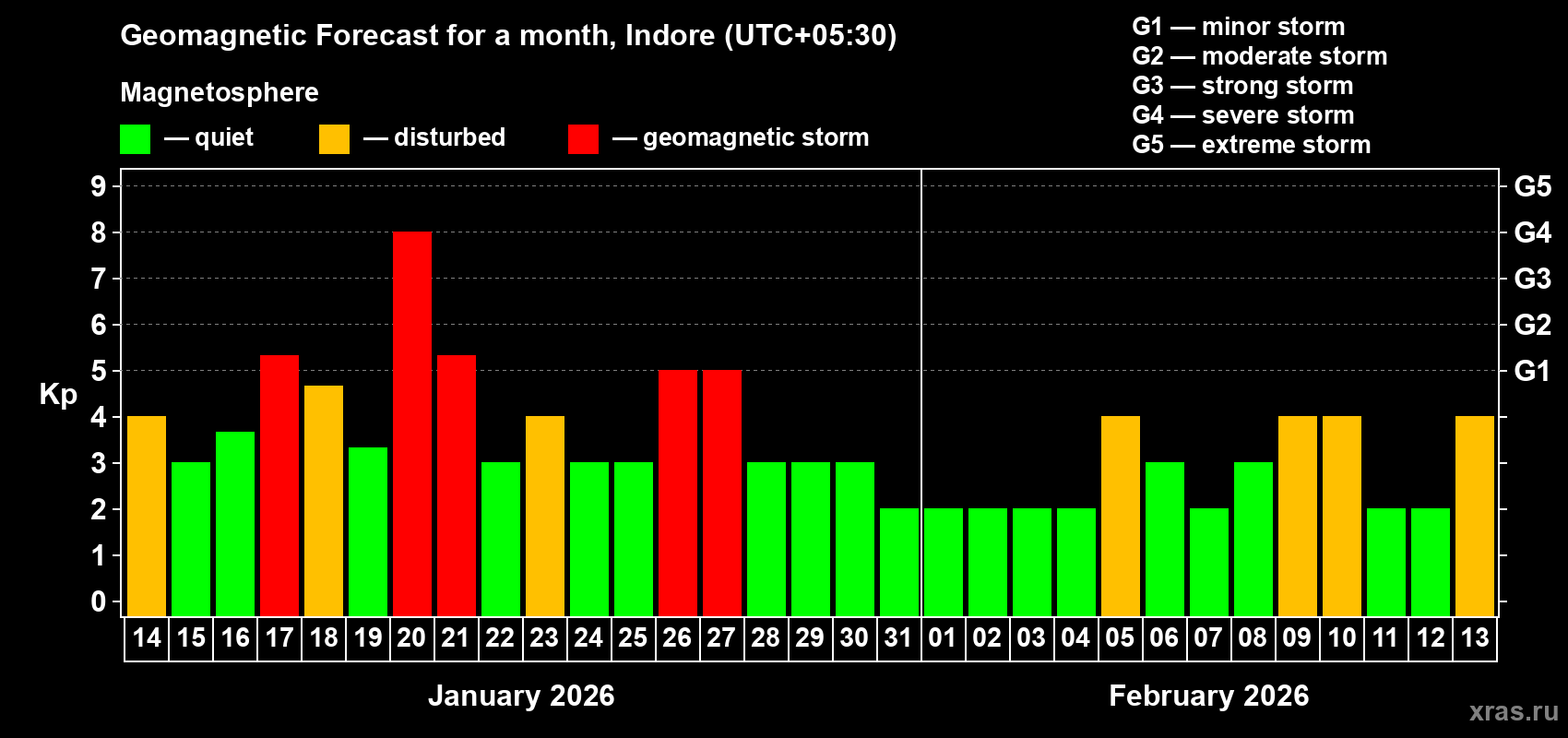 Forecast of the daily maximal value of geomagnetic index&nbsp;Kp for <b>1 month</b> (31 days) <b>from Jan 14, 2026 to Feb 13, 2026</b>