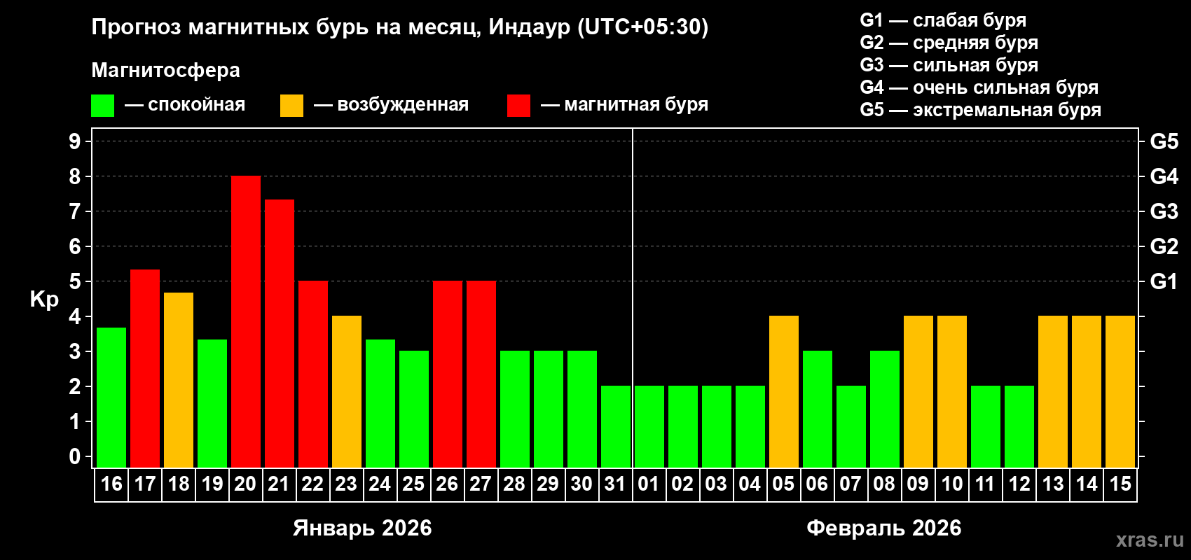 Прогноз максимального суточного геомагнитного индекса&nbsp;Kp на <b>1 месяц</b> (31 день) <b>с 16 января по 15 февраля 2026 г</b>