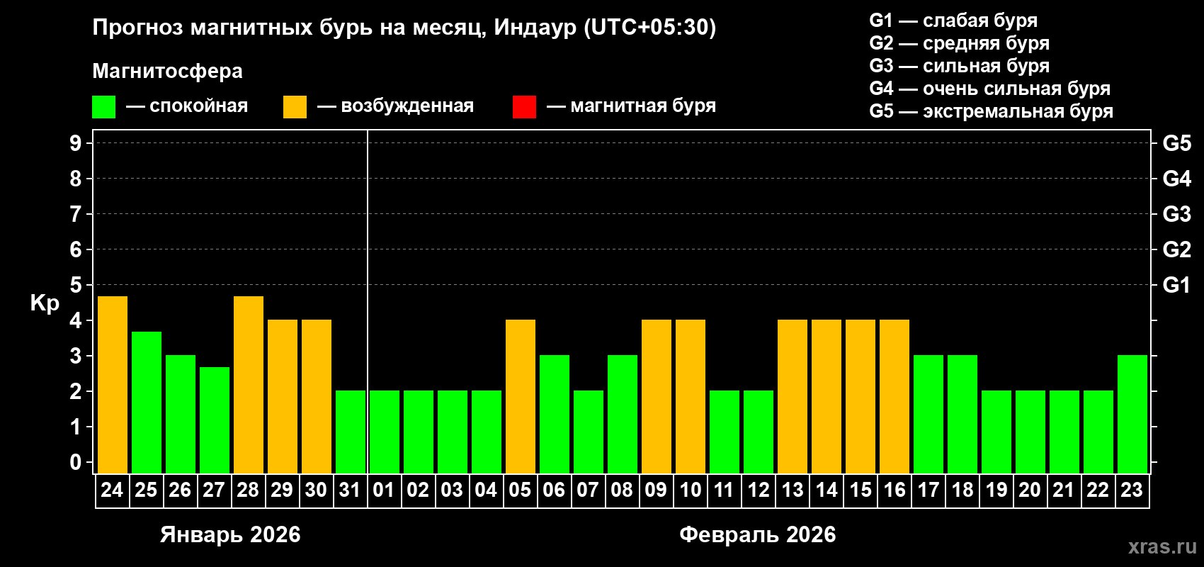 Прогноз максимального суточного геомагнитного индекса&nbsp;Kp на <b>1 месяц</b> (31 день) <b>с 24 января по 23 февраля 2026 г</b>