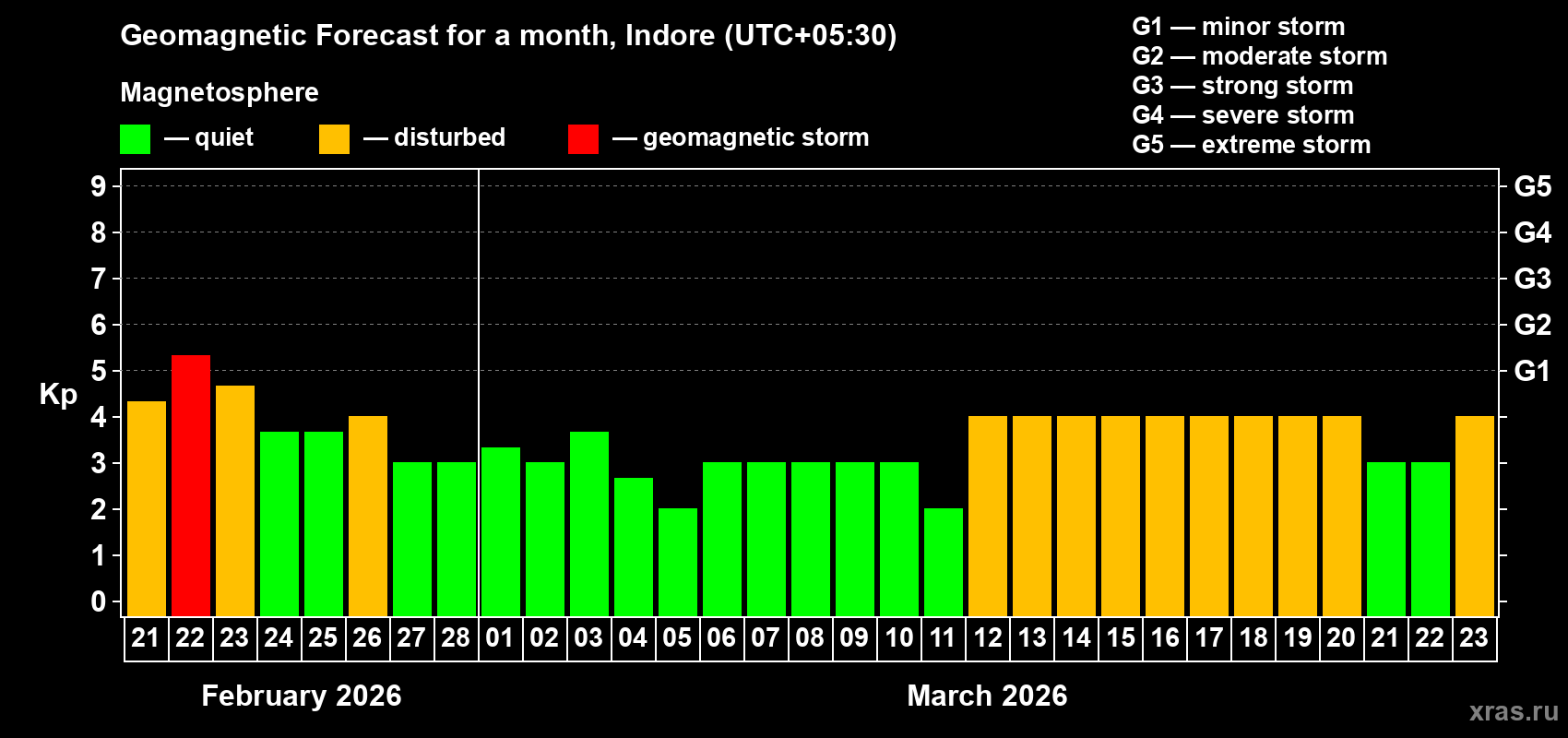 Forecast of the daily maximal value of geomagnetic index&nbsp;Kp for <b>1 month</b> (31 days) <b>from Feb 21, 2026 to Mar 23, 2026</b>