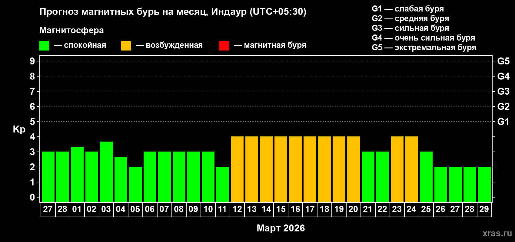 Прогноз максимального суточного геомагнитного индекса&nbsp;Kp на <b>1 месяц</b> (31 день) <b>с 27 февраля по 29 марта 2026 г</b>