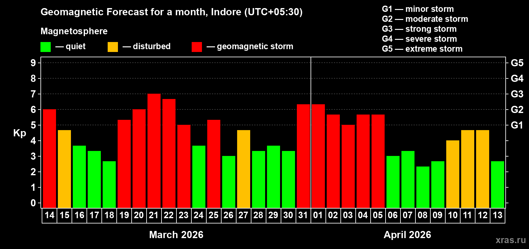 Forecast of the daily maximal value of geomagnetic index&nbsp;Kp for <b>1 month</b> (31 days) <b>from Mar 14, 2026 to Apr 13, 2026</b>