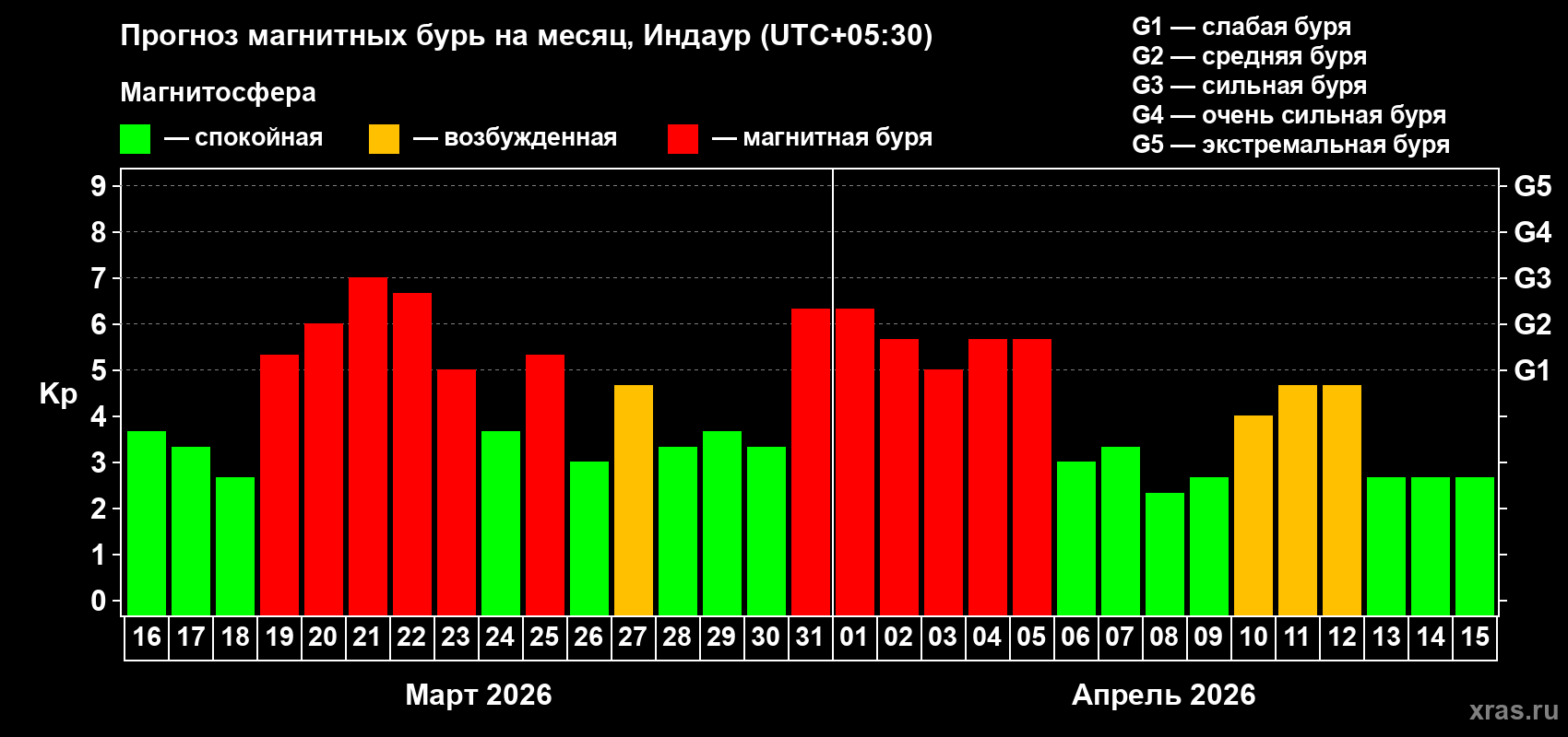 Прогноз максимального суточного геомагнитного индекса Kp на <b>1 месяц</b> (31 день) <b>с 16 марта по 15 апреля 2026 г</b>