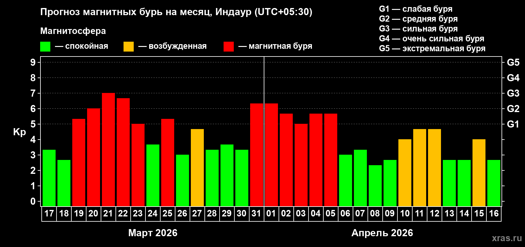 Прогноз максимального суточного геомагнитного индекса Kp на <b>1 месяц</b> (31 день) <b>с 17 марта по 16 апреля 2026 г</b>