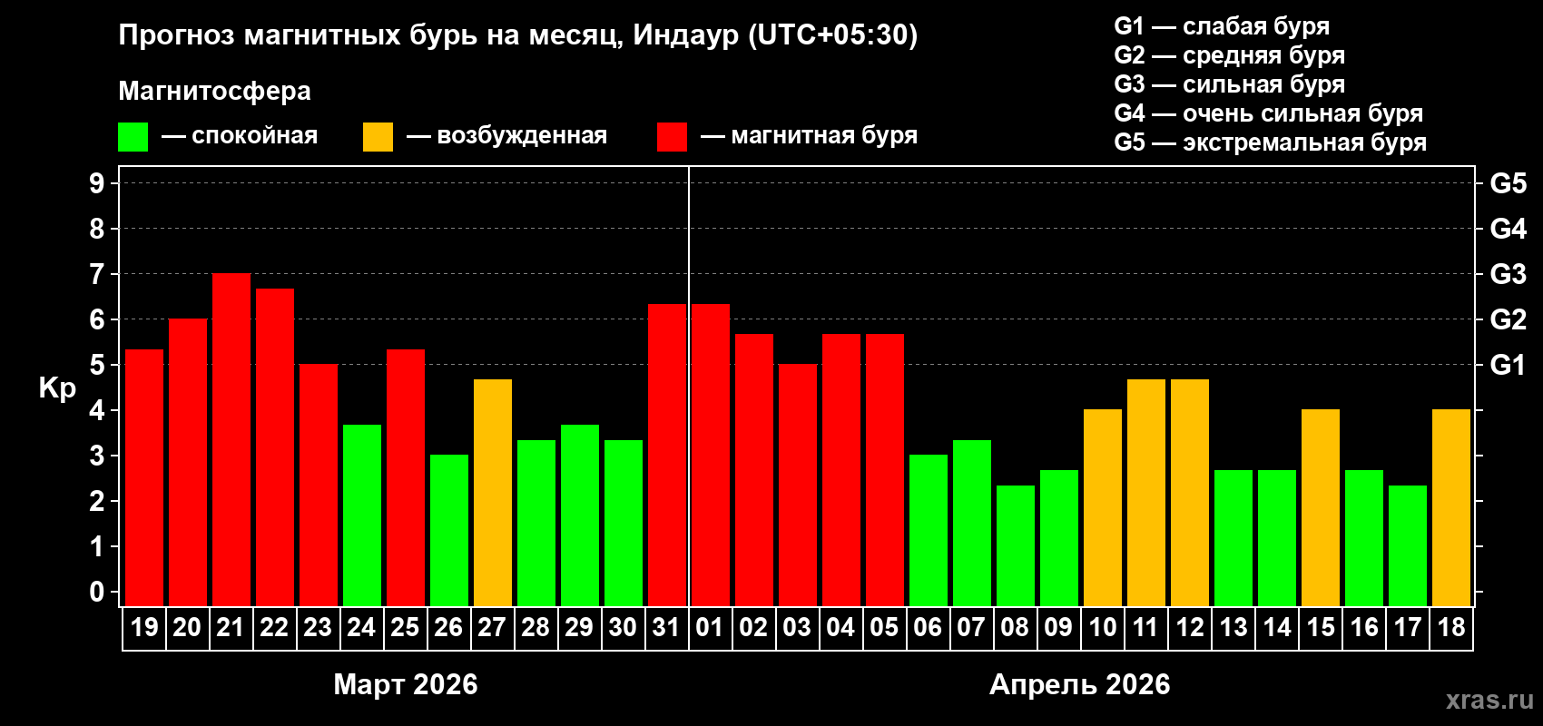 Прогноз максимального суточного геомагнитного индекса Kp на <b>1 месяц</b> (31 день) <b>с 19 марта по 18 апреля 2026 г</b>