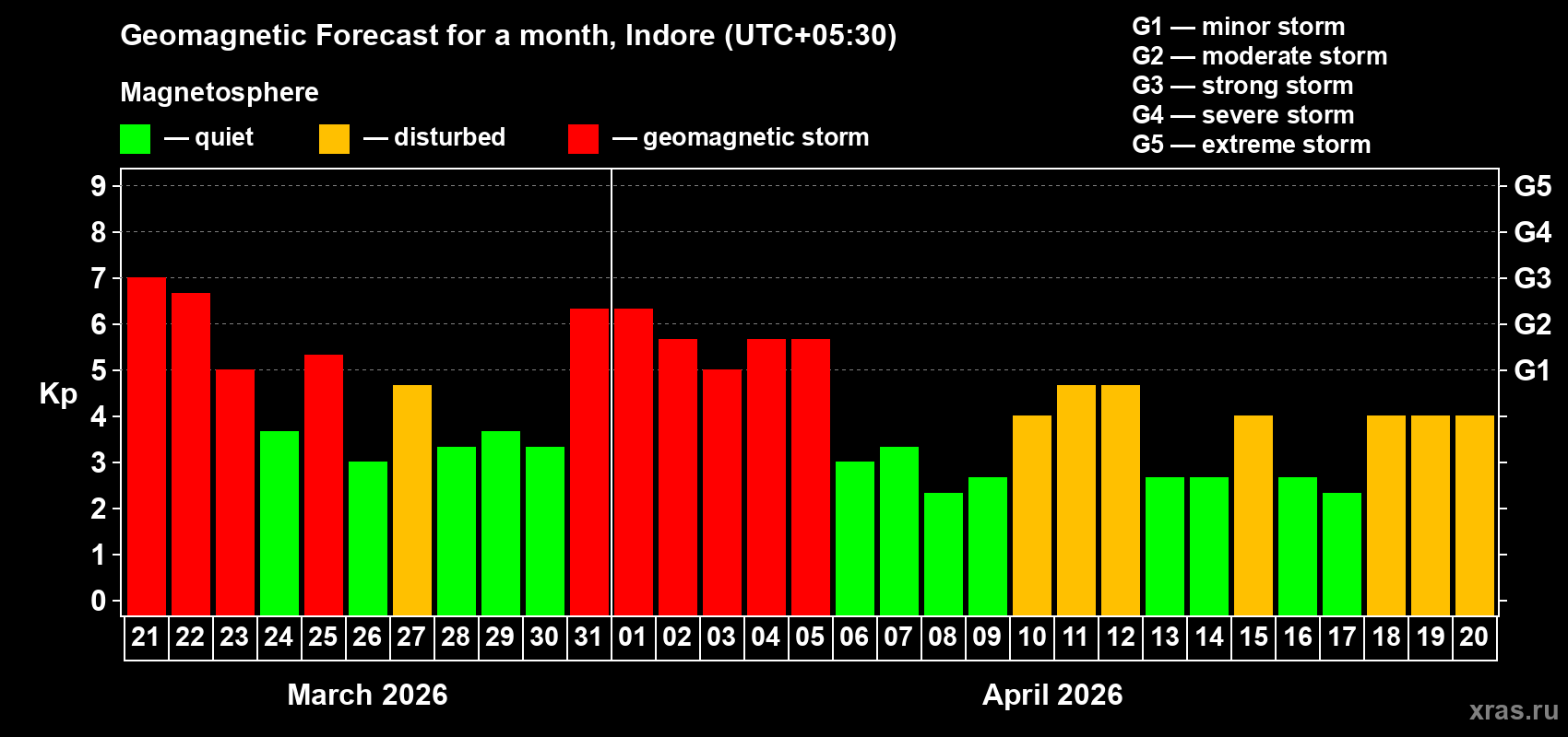 Forecast of the daily maximal value of geomagnetic index Kp for <b>1 month</b> (31 days) <b>from Mar 21, 2026 to Apr 20, 2026</b>