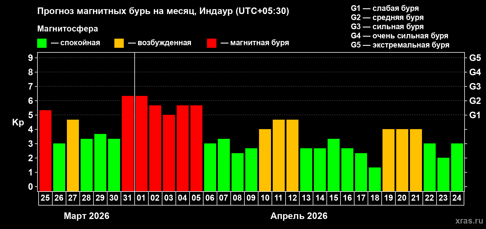 Прогноз максимального суточного геомагнитного индекса Kp на <b>1 месяц</b> (31 день) <b>с 25 марта по 24 апреля 2026 г</b>