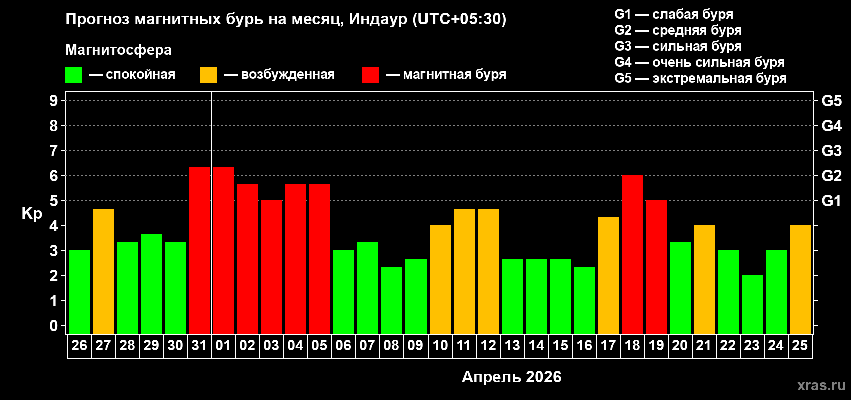 Прогноз максимального суточного геомагнитного индекса Kp на <b>1 месяц</b> (31 день) <b>с 26 марта по 25 апреля 2026 г</b>