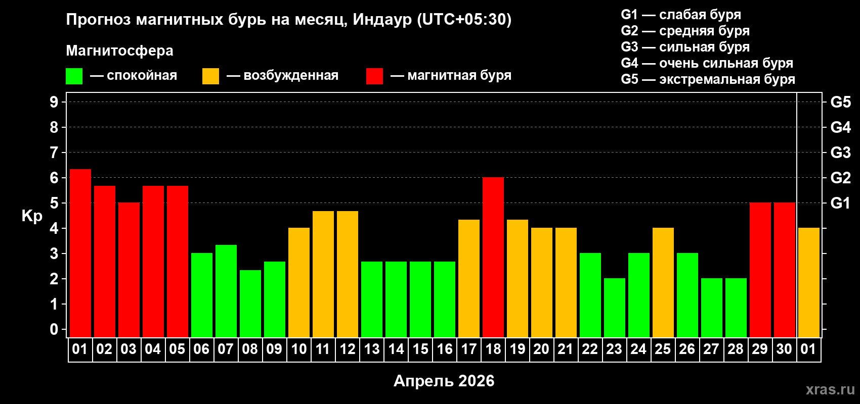 Прогноз максимального суточного геомагнитного индекса&nbsp;Kp на <b>1 месяц</b> (31 день) <b>с 01 апреля по 01 мая 2026 г</b>