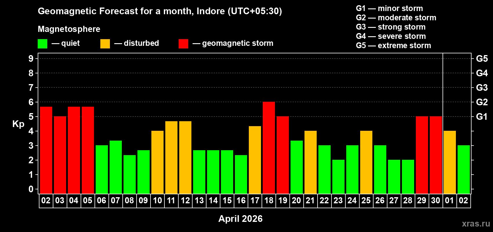 Forecast of the daily maximal value of geomagnetic index&nbsp;Kp for <b>1 month</b> (31 days) <b>from Apr 02, 2026 to May 02, 2026</b>