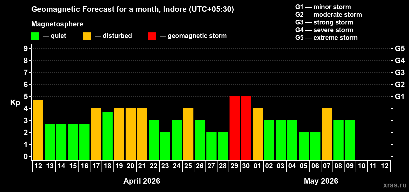 Forecast of the daily maximal value of geomagnetic index Kp for <b>1 month</b> (31 days) <b>from Apr 12, 2026 to May 12, 2026</b>