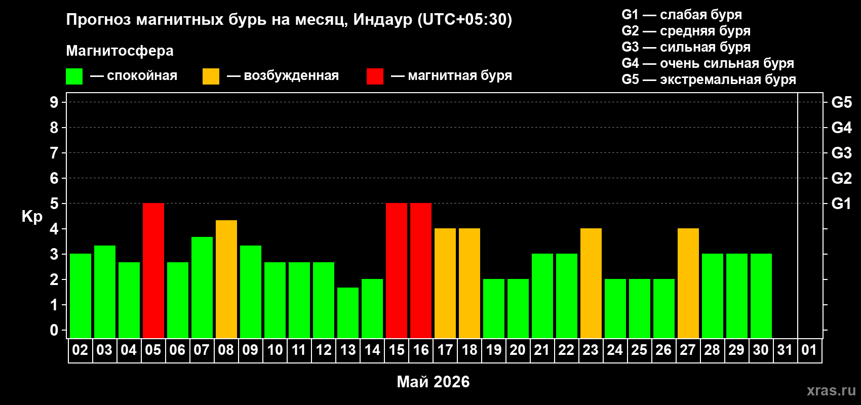 Прогноз максимального суточного геомагнитного индекса&nbsp;Kp на <b>1 месяц</b> (31 день) <b>с 02 мая по 01 июня 2026 г</b>