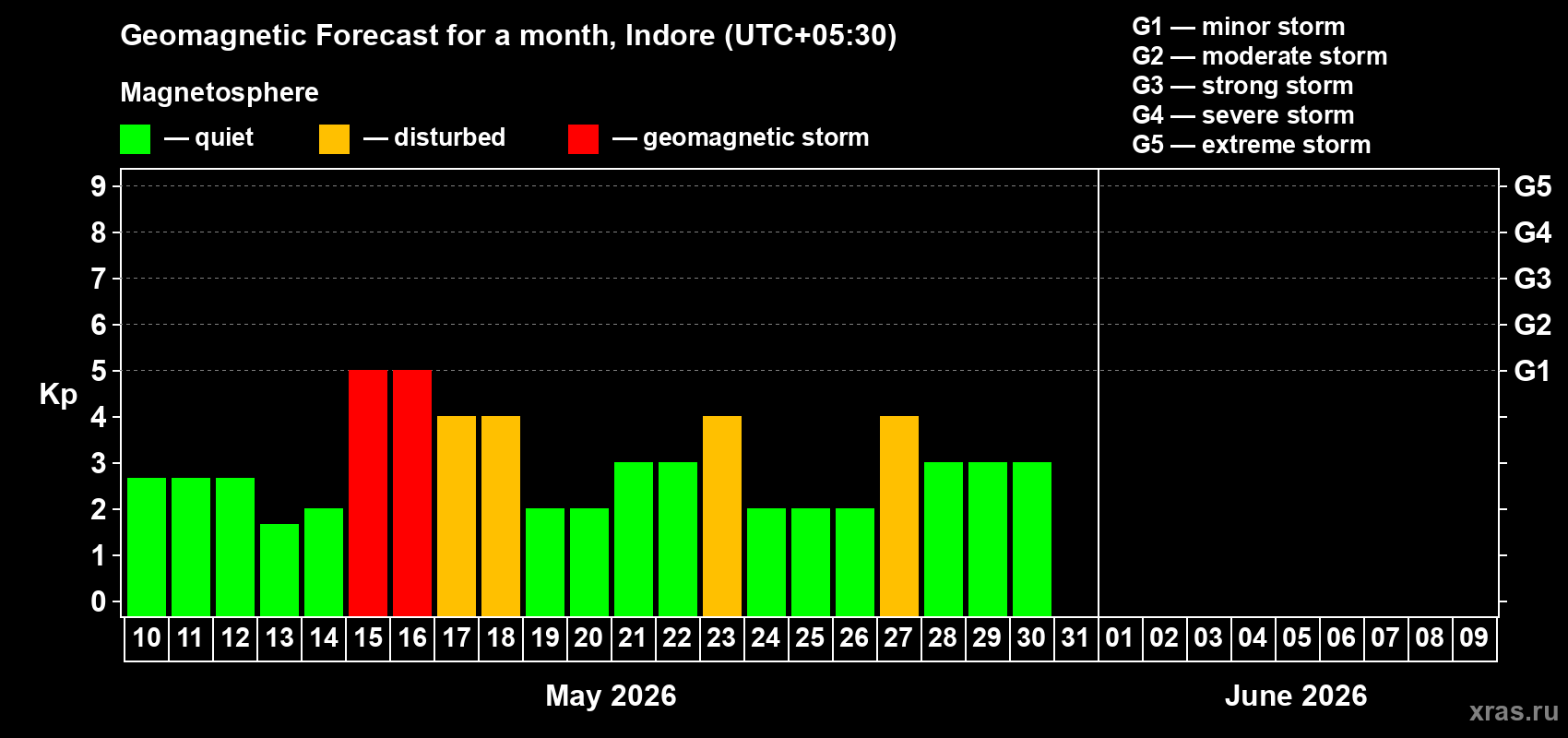 Forecast of the daily maximal value of geomagnetic index&nbsp;Kp for <b>1 month</b> (31 days) <b>from May 10, 2026 to Jun 09, 2026</b>