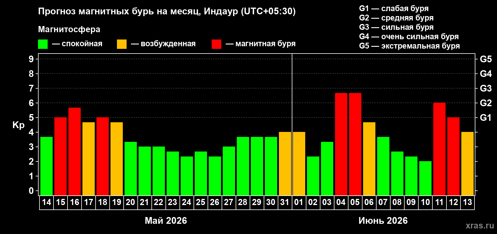 Прогноз максимального суточного геомагнитного индекса Kp на <b>1 месяц</b> (31 день) <b>с 14 мая по 13 июня 2026 г</b>