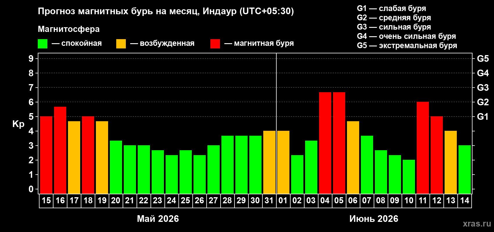 Прогноз максимального суточного геомагнитного индекса Kp на <b>1 месяц</b> (31 день) <b>с 15 мая по 14 июня 2026 г</b>