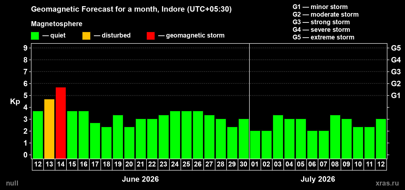 Forecast of the daily maximal value of geomagnetic index Kp for <b>1 month</b> (31 days) <b>from Jun 12, 2026 to Jul 12, 2026</b>