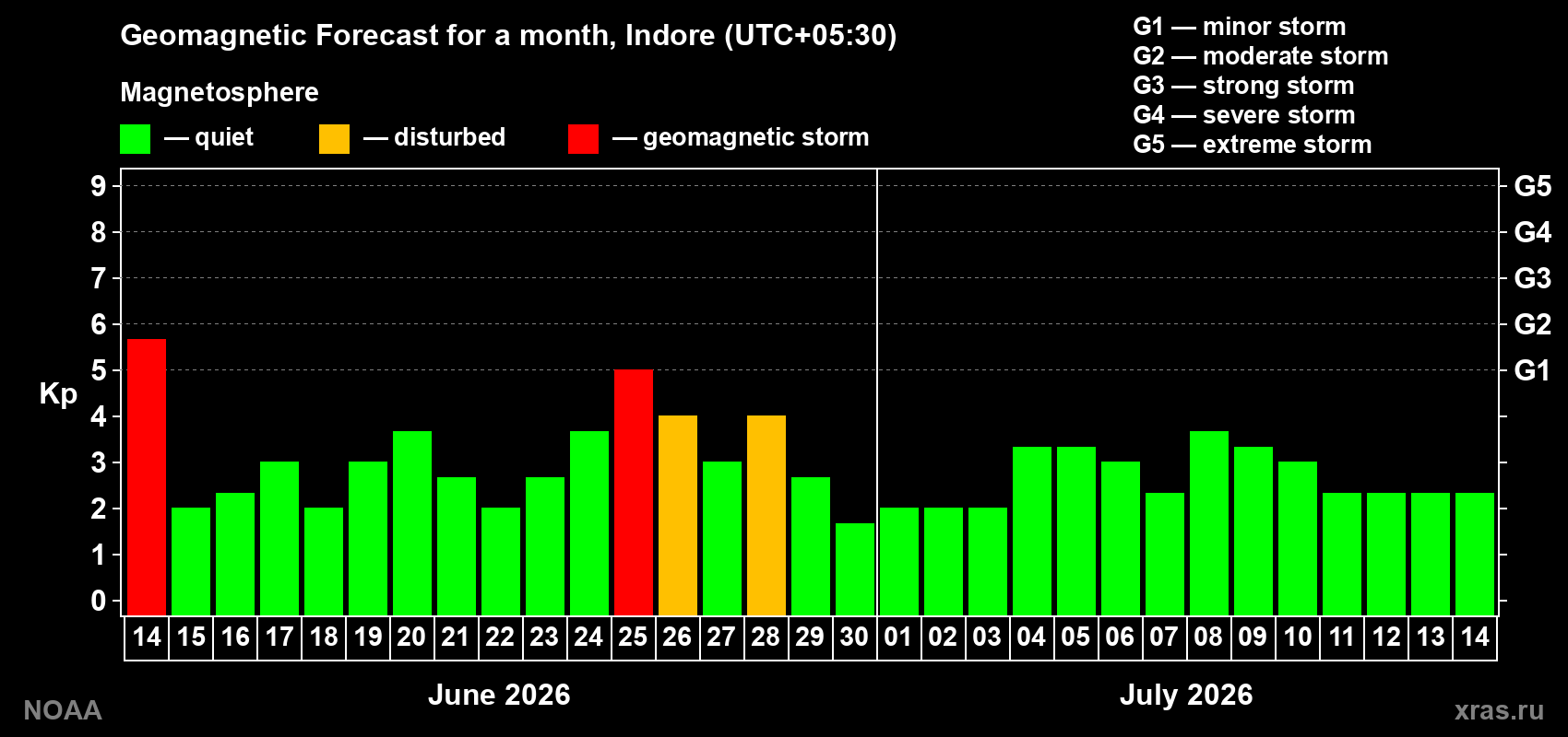 Forecast of the daily maximal value of geomagnetic index&nbsp;Kp for <b>1 month</b> (31 days) <b>from Jun 14, 2026 to Jul 14, 2026</b>