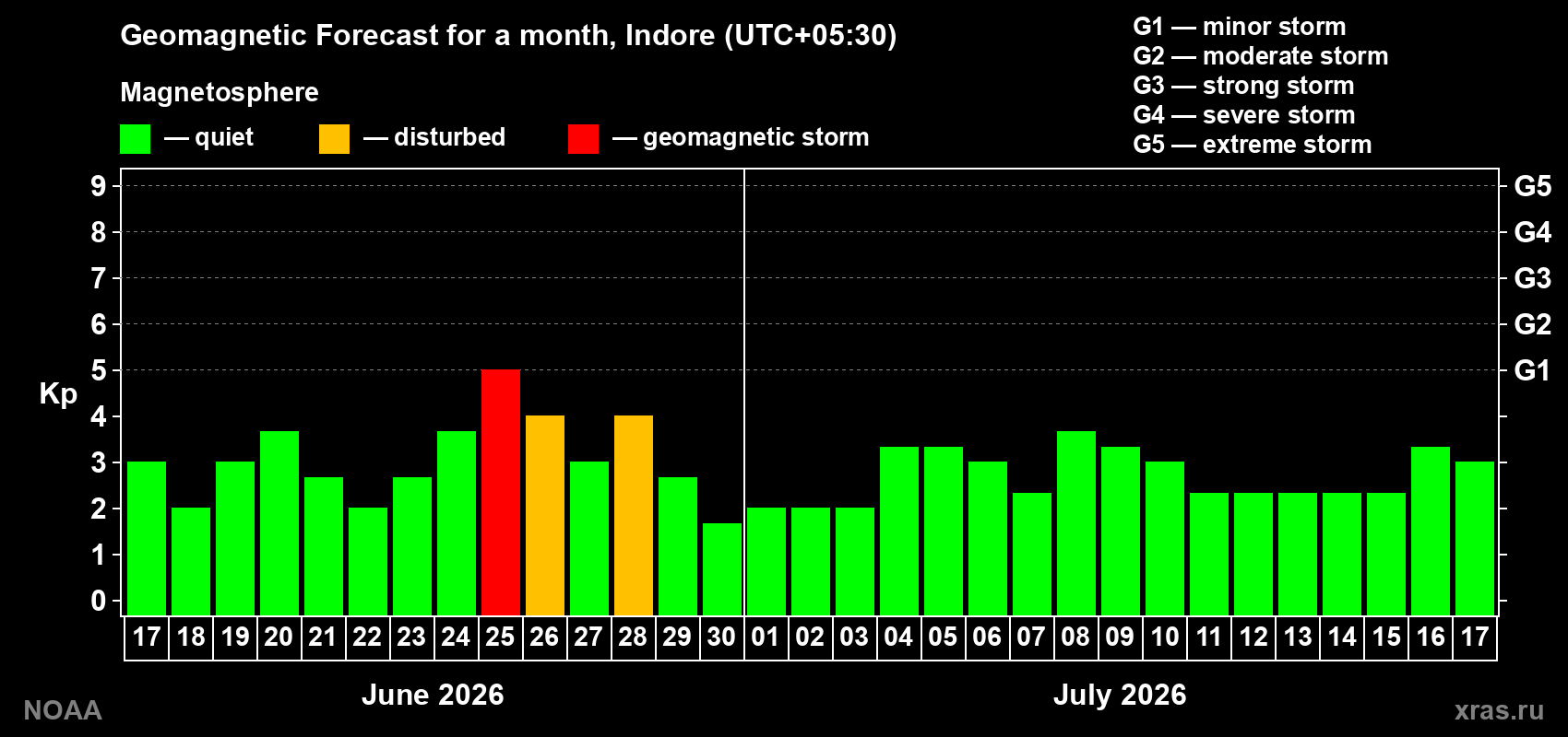 Forecast of the daily maximal value of geomagnetic index&nbsp;Kp for <b>1 month</b> (31 days) <b>from Jun 17, 2026 to Jul 17, 2026</b>