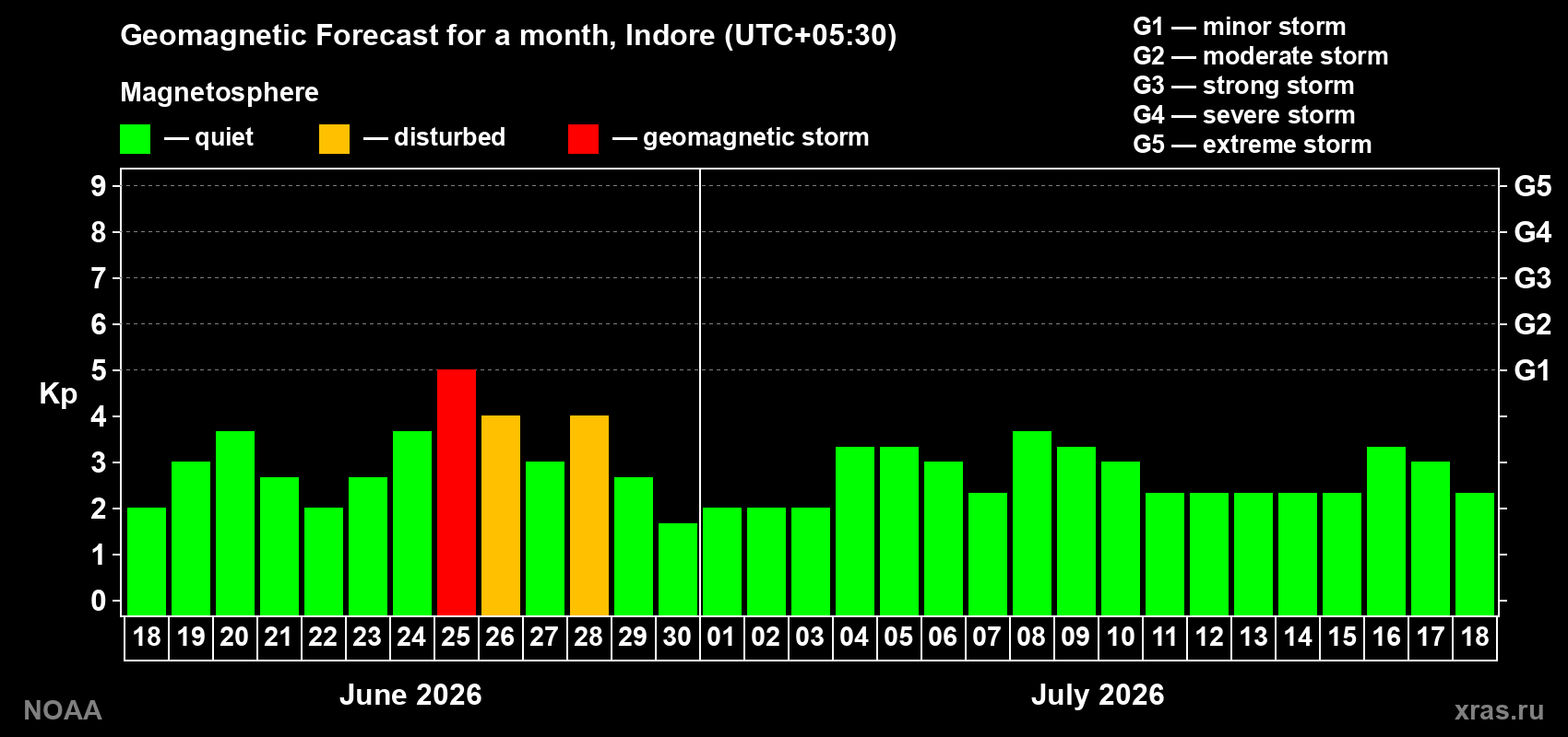 Forecast of the daily maximal value of geomagnetic index&nbsp;Kp for <b>1 month</b> (31 days) <b>from Jun 18, 2026 to Jul 18, 2026</b>
