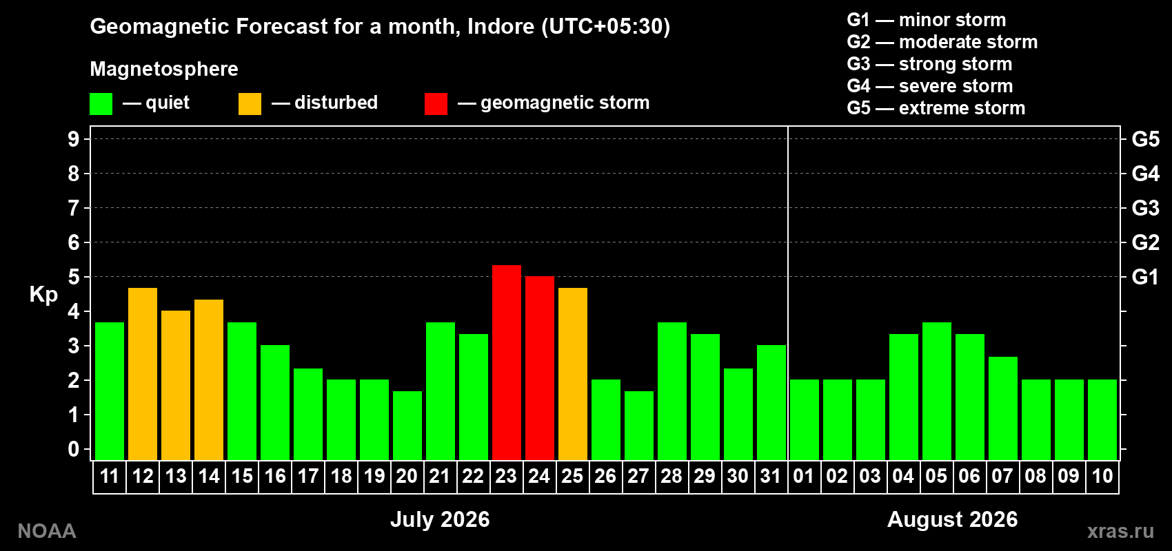 Geomagnetic index Kp forecast for the next month
