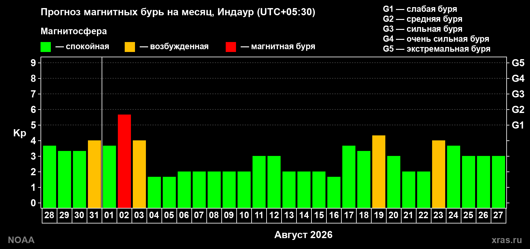Прогноз геомагнитного индекса Kp на следующий месяц