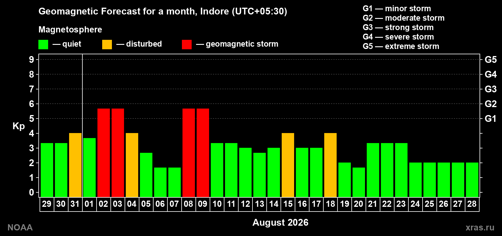 Geomagnetic index Kp forecast for the next month