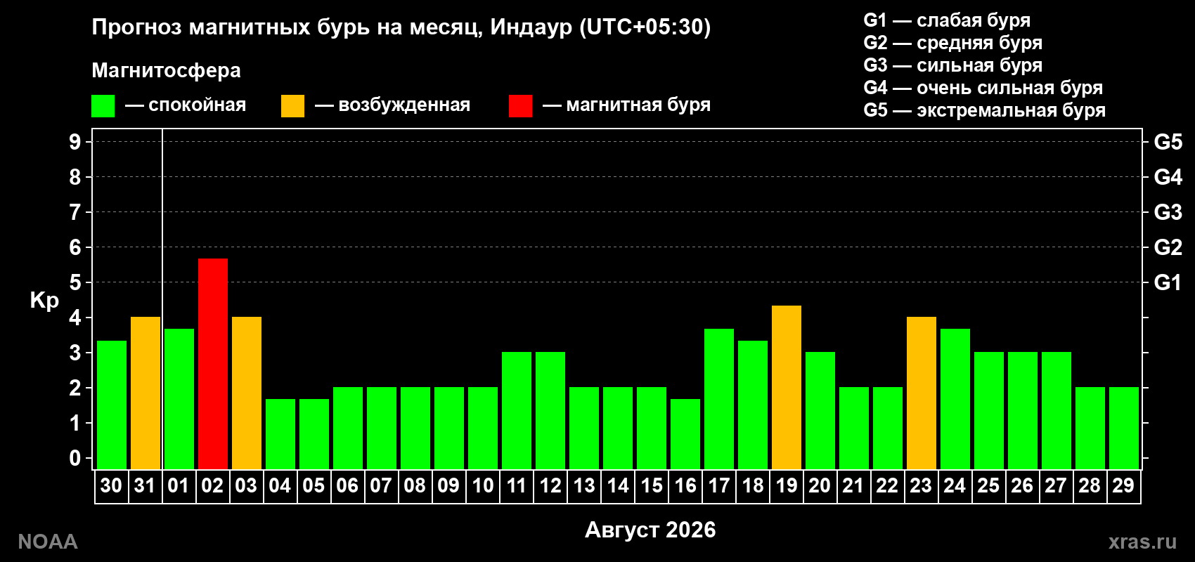 Прогноз геомагнитного индекса Kp на следующий месяц
