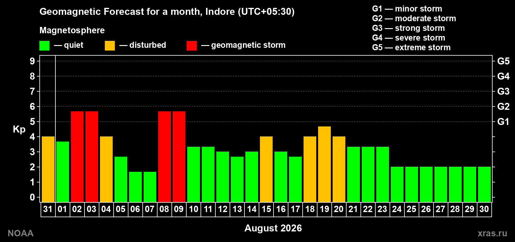 Geomagnetic index Kp forecast for the next month