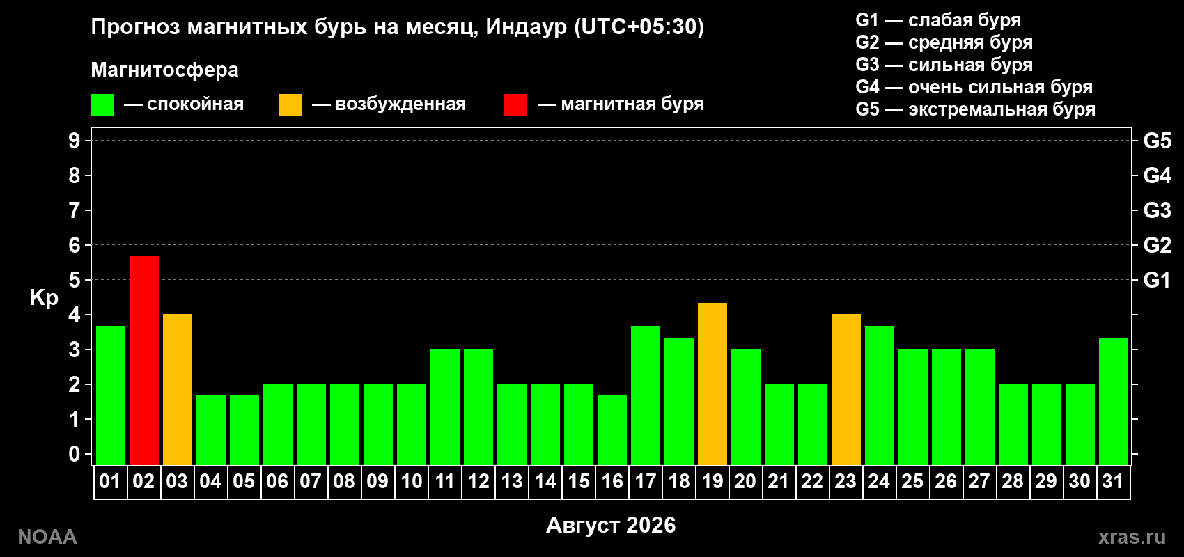 Прогноз геомагнитного индекса Kp на следующий месяц