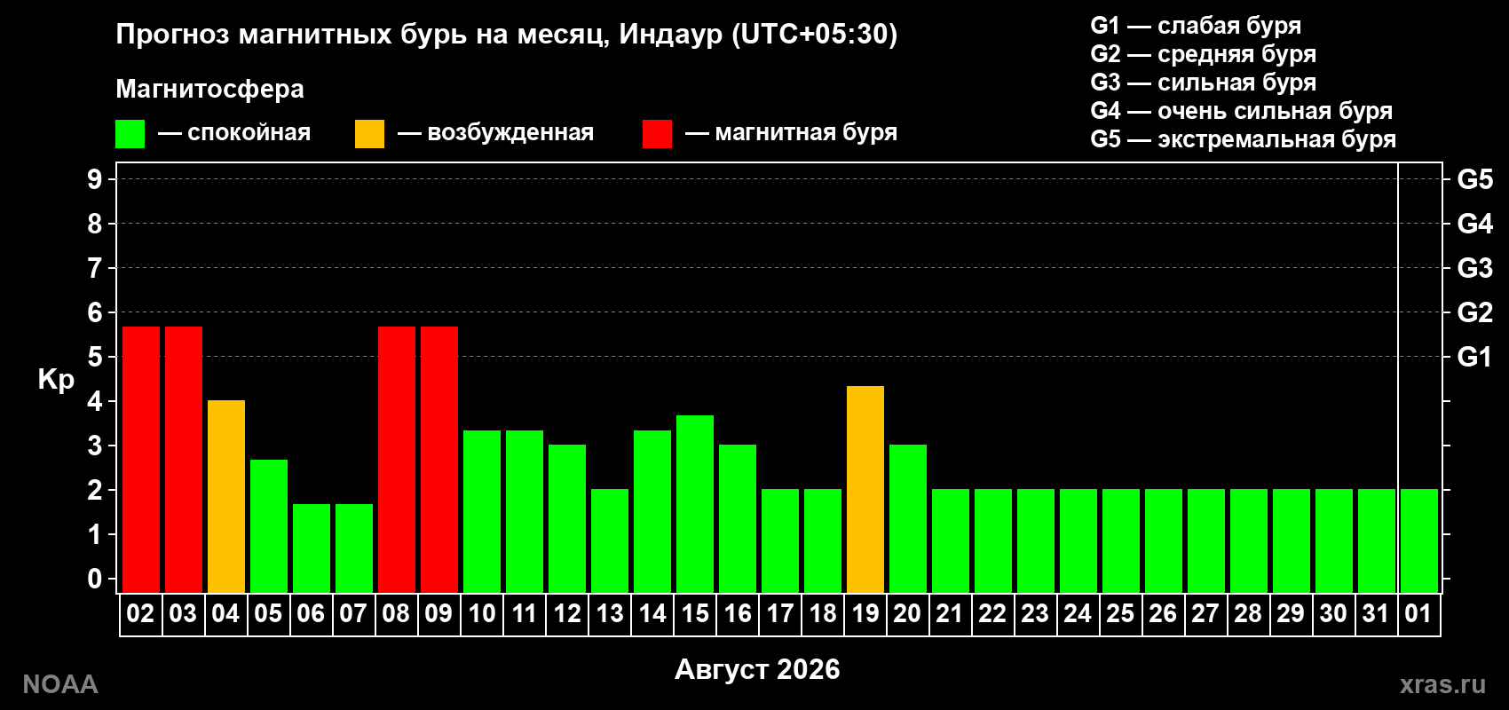 Прогноз геомагнитного индекса Kp на следующий месяц