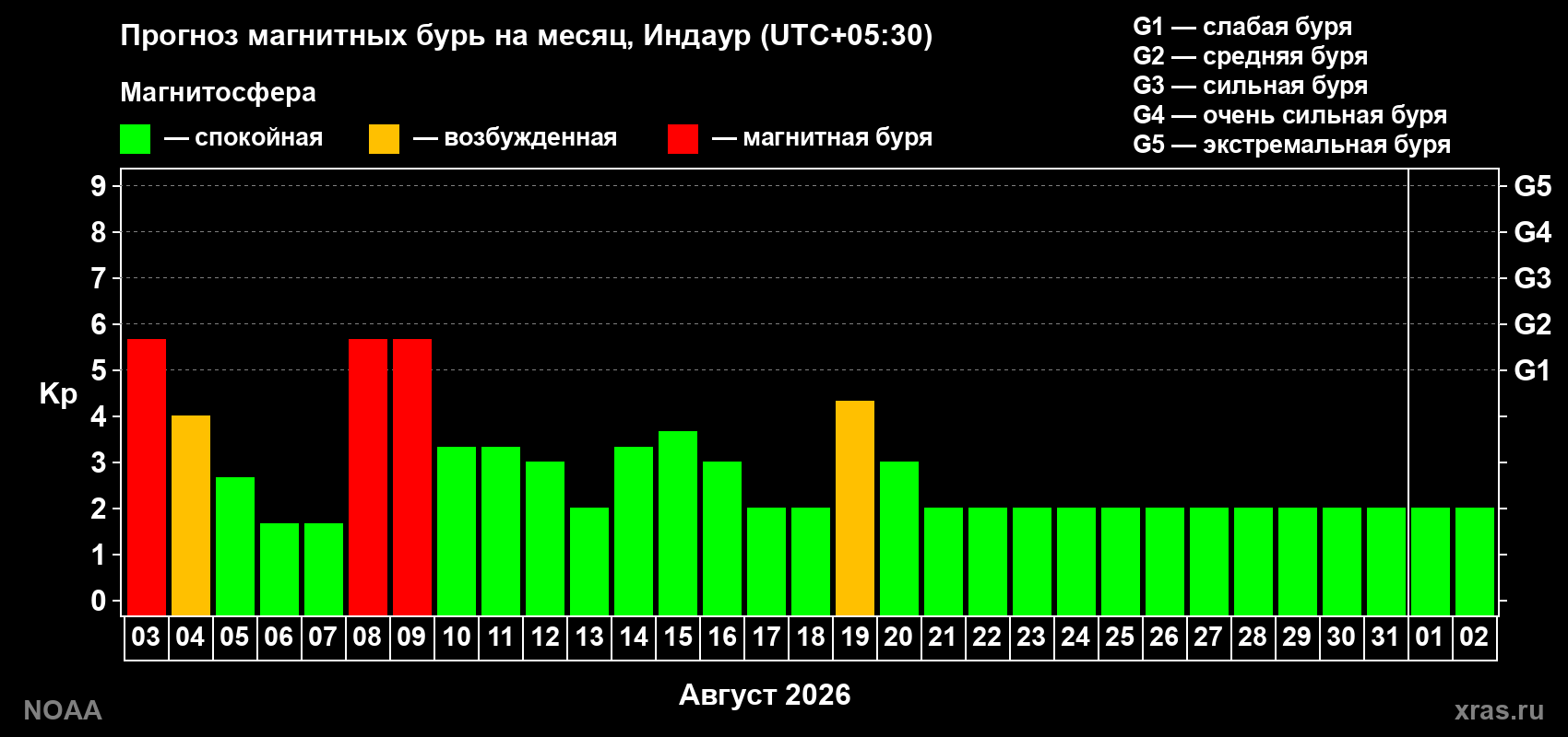 Прогноз геомагнитного индекса Kp на следующий месяц