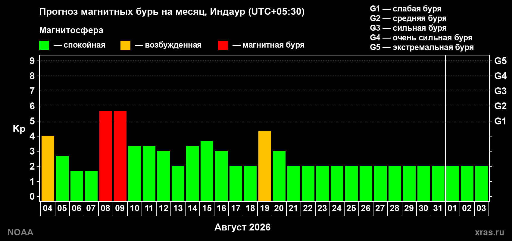 Прогноз геомагнитного индекса Kp на следующий месяц