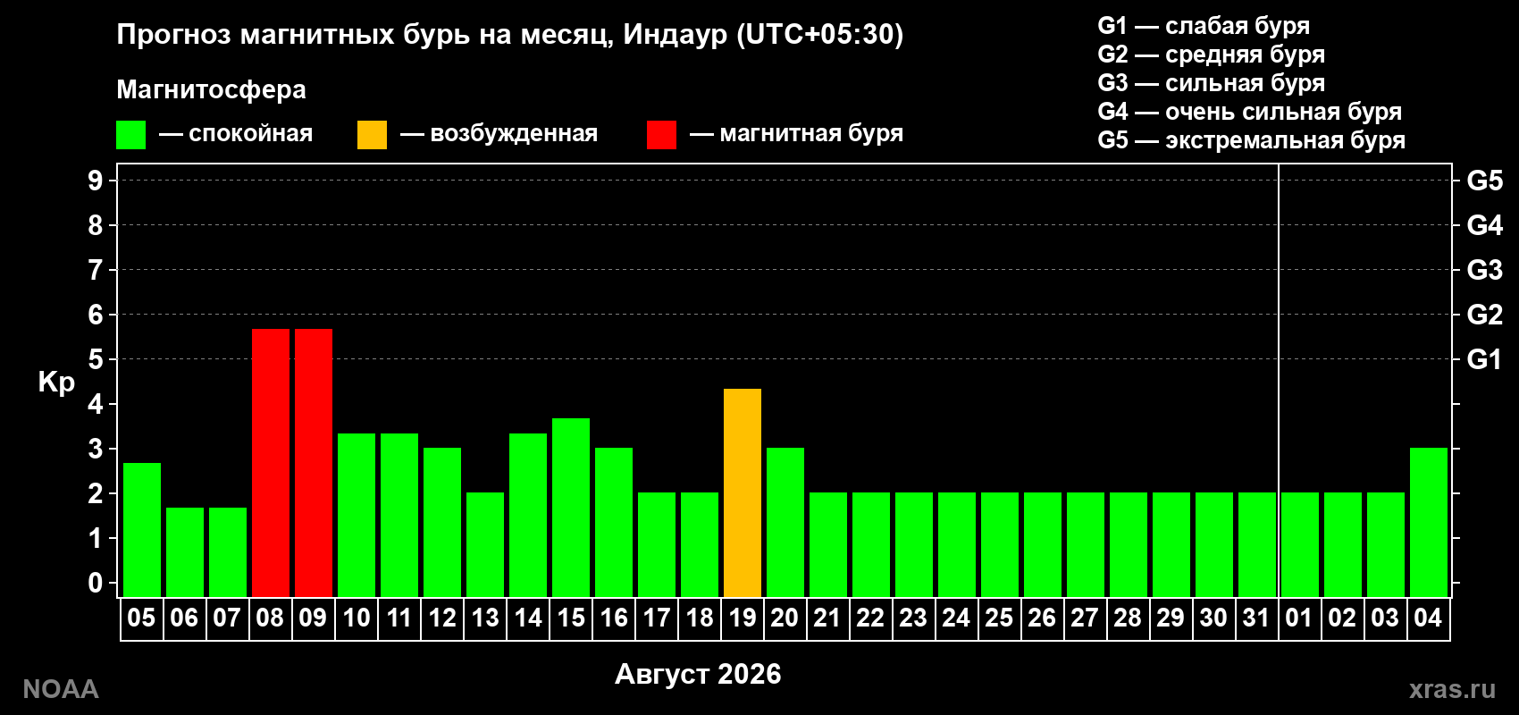 Прогноз геомагнитного индекса Kp на следующий месяц