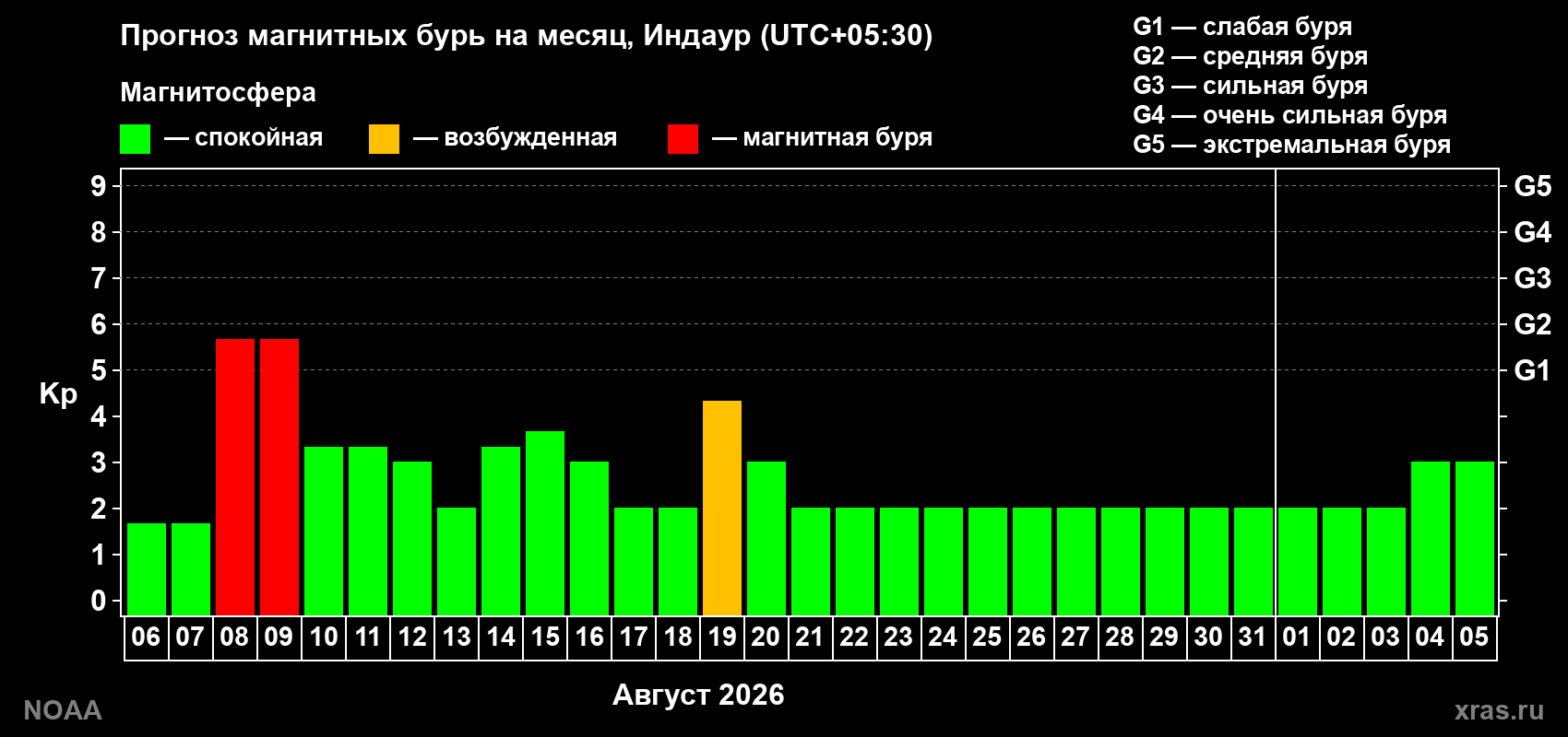 Прогноз геомагнитного индекса Kp на следующий месяц