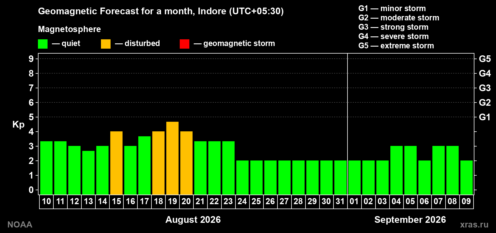 Geomagnetic index Kp forecast for the next month