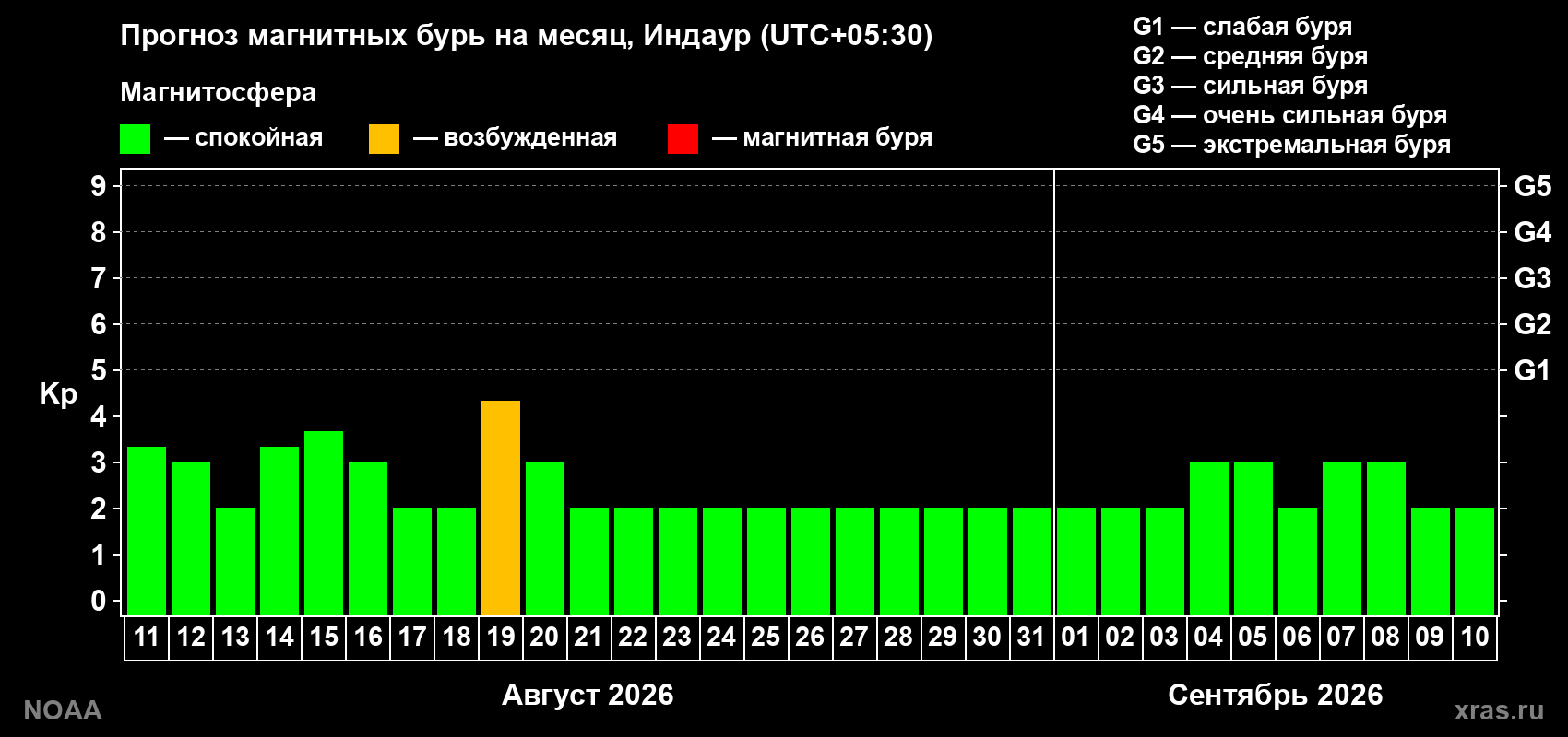 Прогноз геомагнитного индекса Kp на следующий месяц