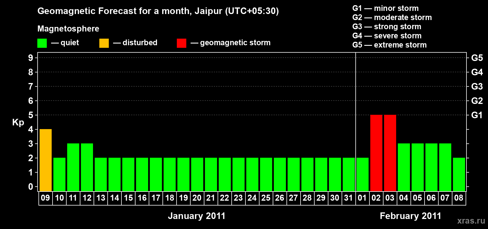 Forecast of the daily maximal value of geomagnetic index Kp for <b>1 month</b> (31 days) <b>from Jan 09, 2011 to Feb 08, 2011</b>