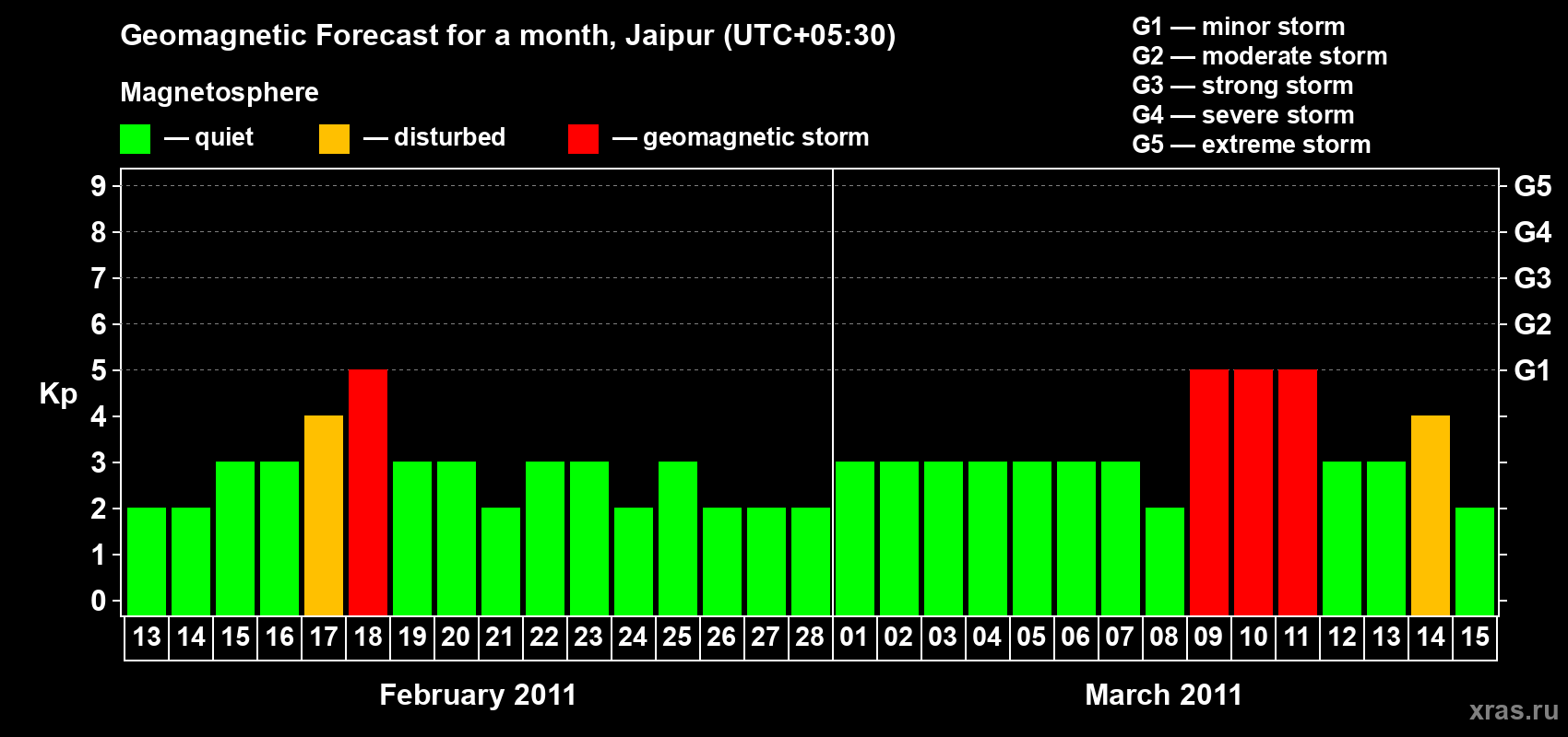 Forecast of the daily maximal value of geomagnetic index Kp for <b>1 month</b> (31 days) <b>from Feb 13, 2011 to Mar 15, 2011</b>