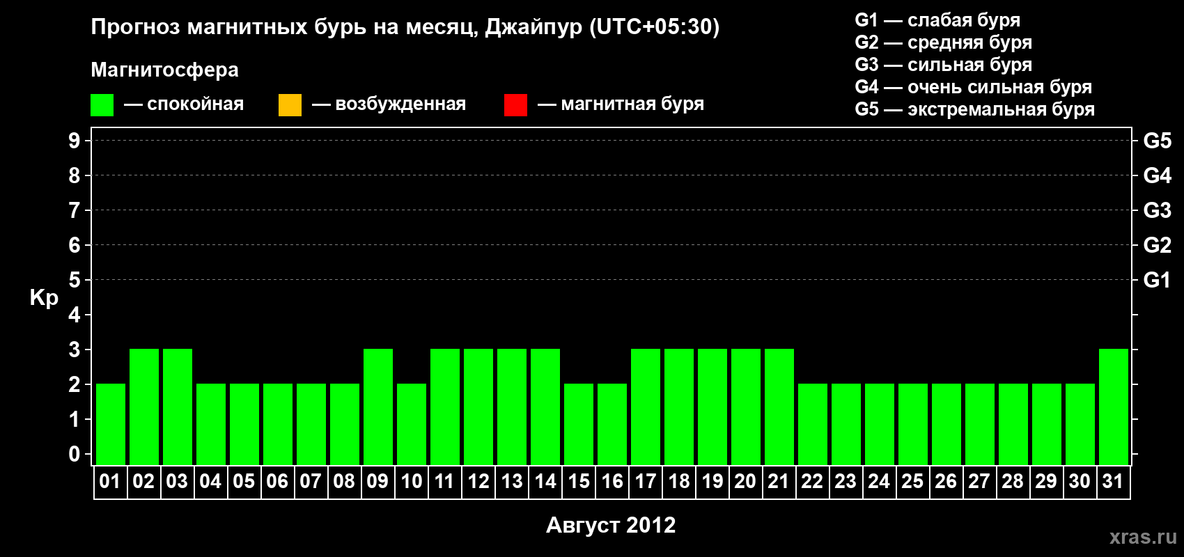 Прогноз максимального суточного геомагнитного индекса Kp на <b>1 месяц</b> (31 день) <b>с 01 августа по 31 августа 2012 г</b>