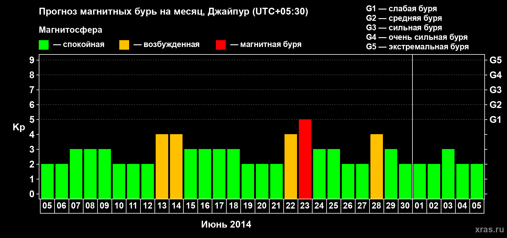Прогноз максимального суточного геомагнитного индекса Kp на <b>1 месяц</b> (31 день) <b>с 05 июня по 05 июля 2014 г</b>