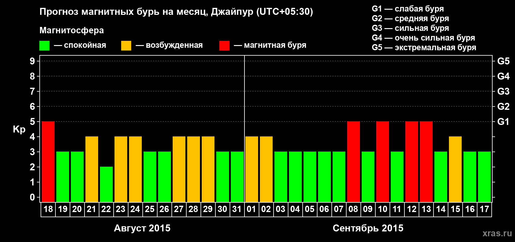 Прогноз максимального суточного геомагнитного индекса Kp на <b>1 месяц</b> (31 день) <b>с 18 августа по 17 сентября 2015 г</b>