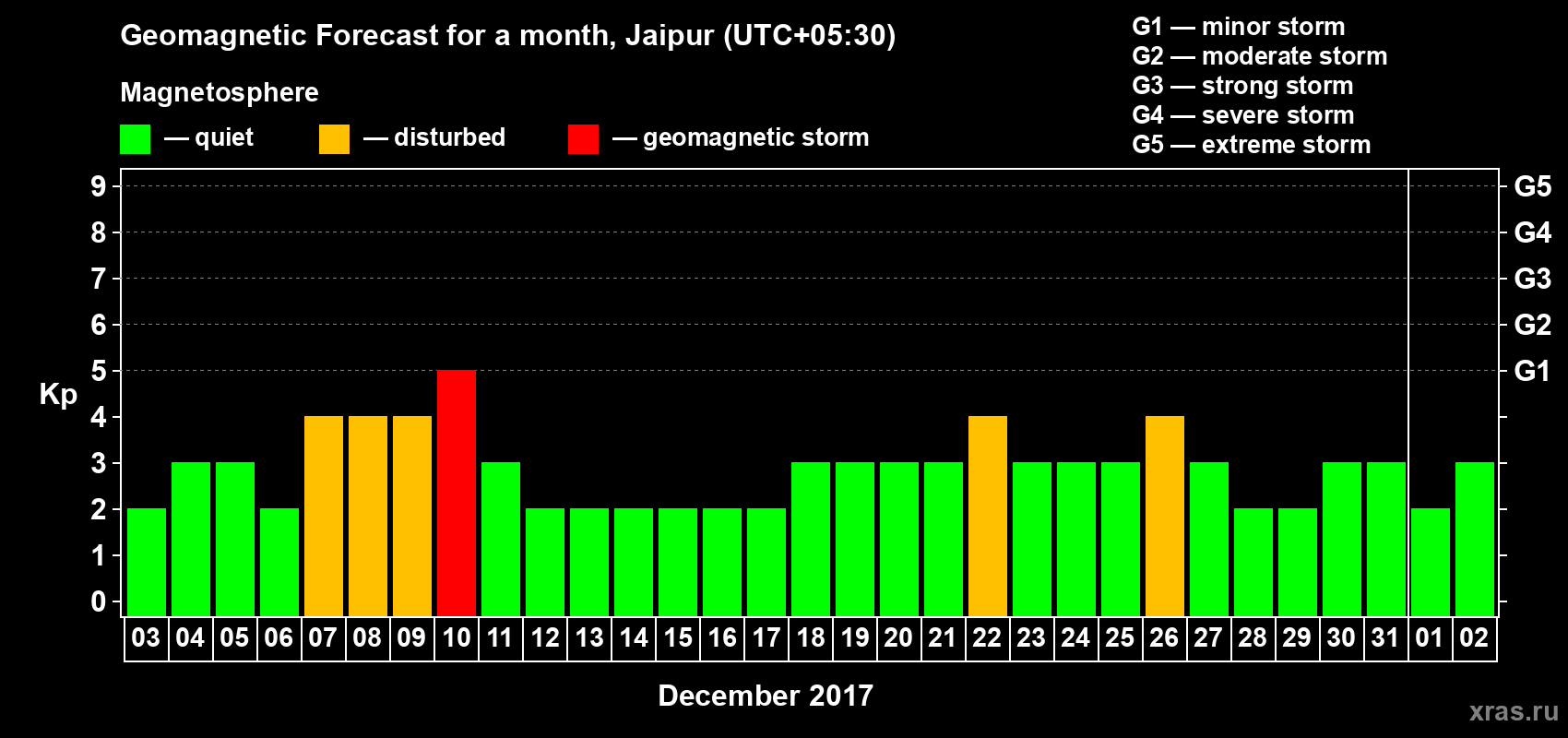 Forecast of the daily maximal value of geomagnetic index Kp for <b>1 month</b> (31 days) <b>from Dec 03, 2016 to Jan 02, 2017</b>