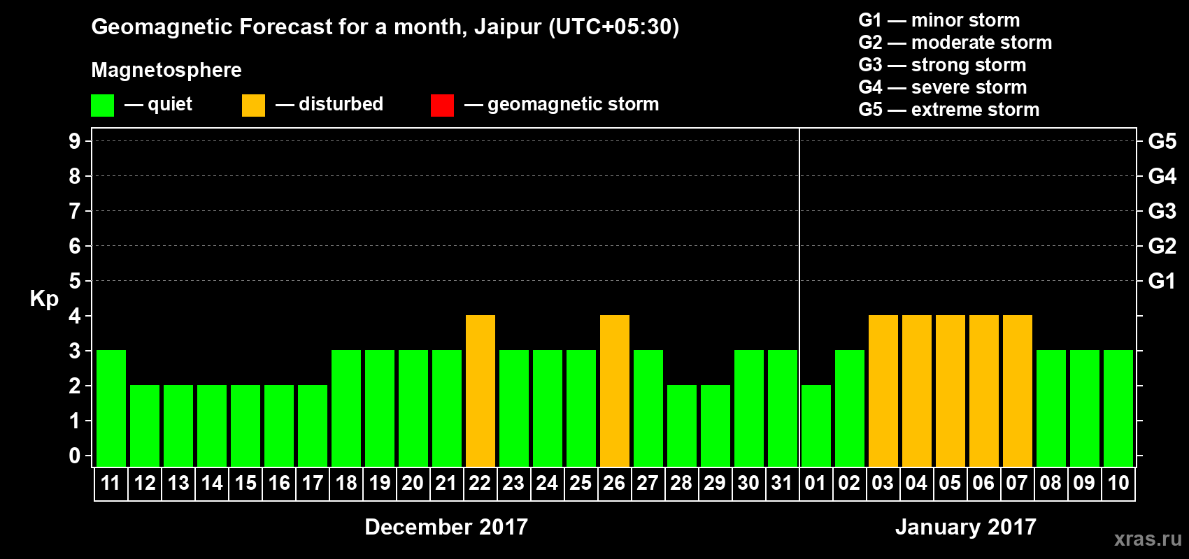 Forecast of the daily maximal value of geomagnetic index Kp for <b>1 month</b> (31 days) <b>from Dec 11, 2016 to Jan 10, 2017</b>