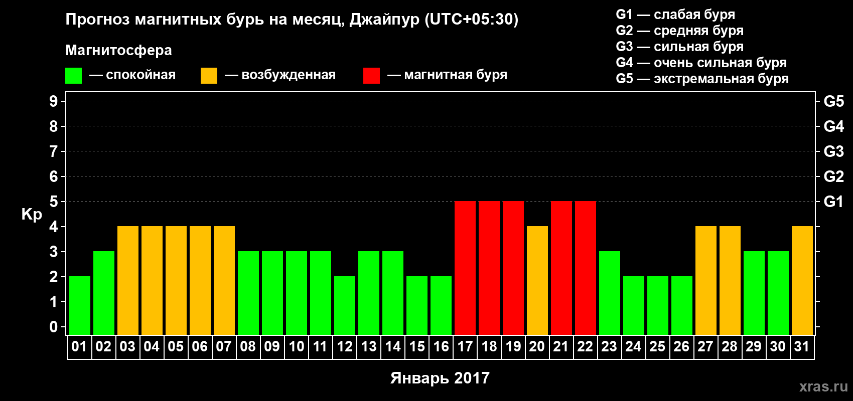 Прогноз максимального суточного геомагнитного индекса Kp на <b>1 месяц</b> (31 день) <b>с 01 января по 31 января 2017 г</b>