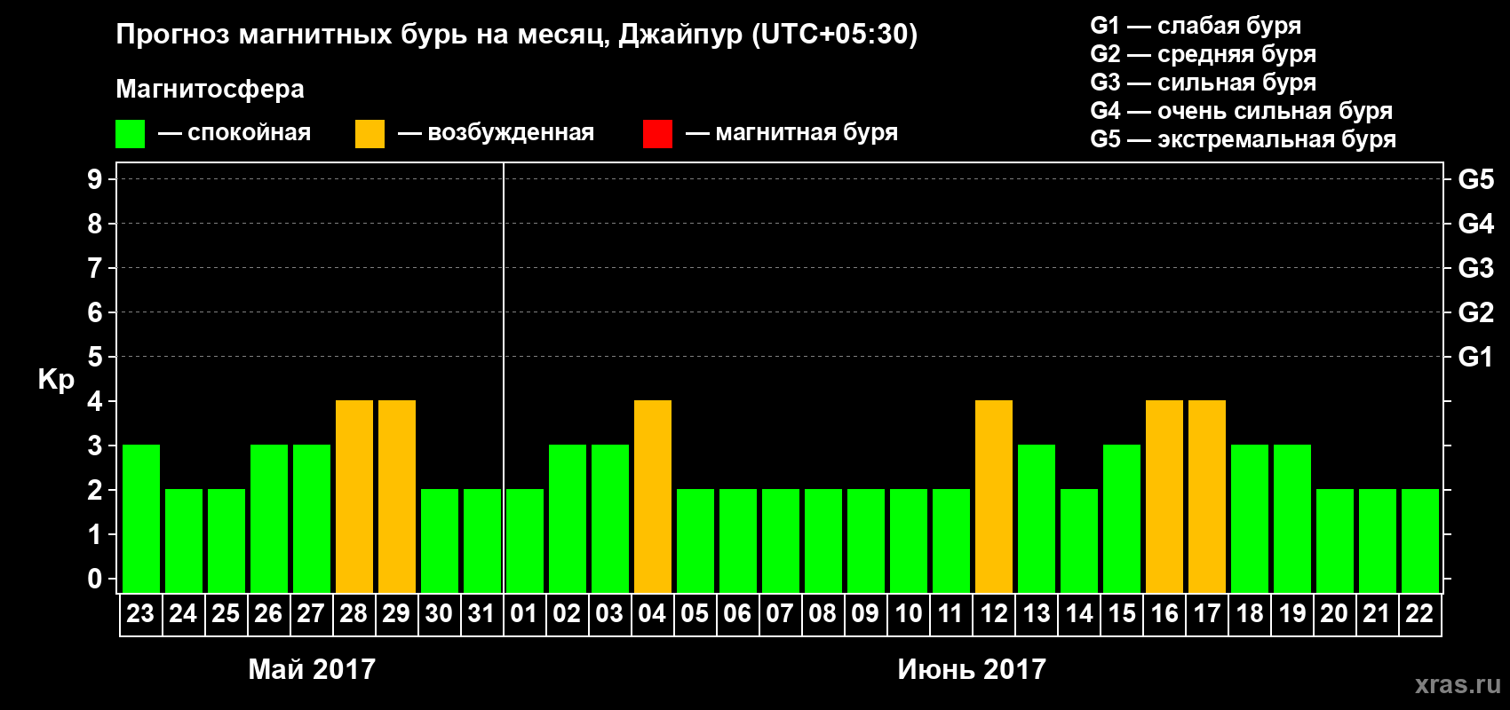 Прогноз максимального суточного геомагнитного индекса Kp на <b>1 месяц</b> (31 день) <b>с 23 мая по 22 июня 2017 г</b>