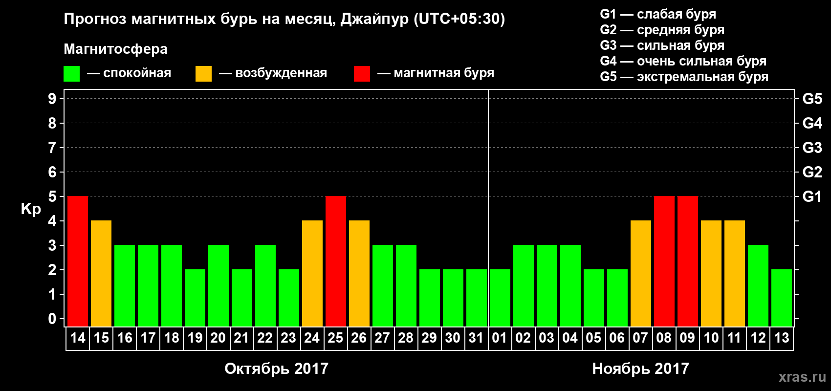 Прогноз максимального суточного геомагнитного индекса Kp на <b>1 месяц</b> (31 день) <b>с 14 октября по 13 ноября 2017 г</b>