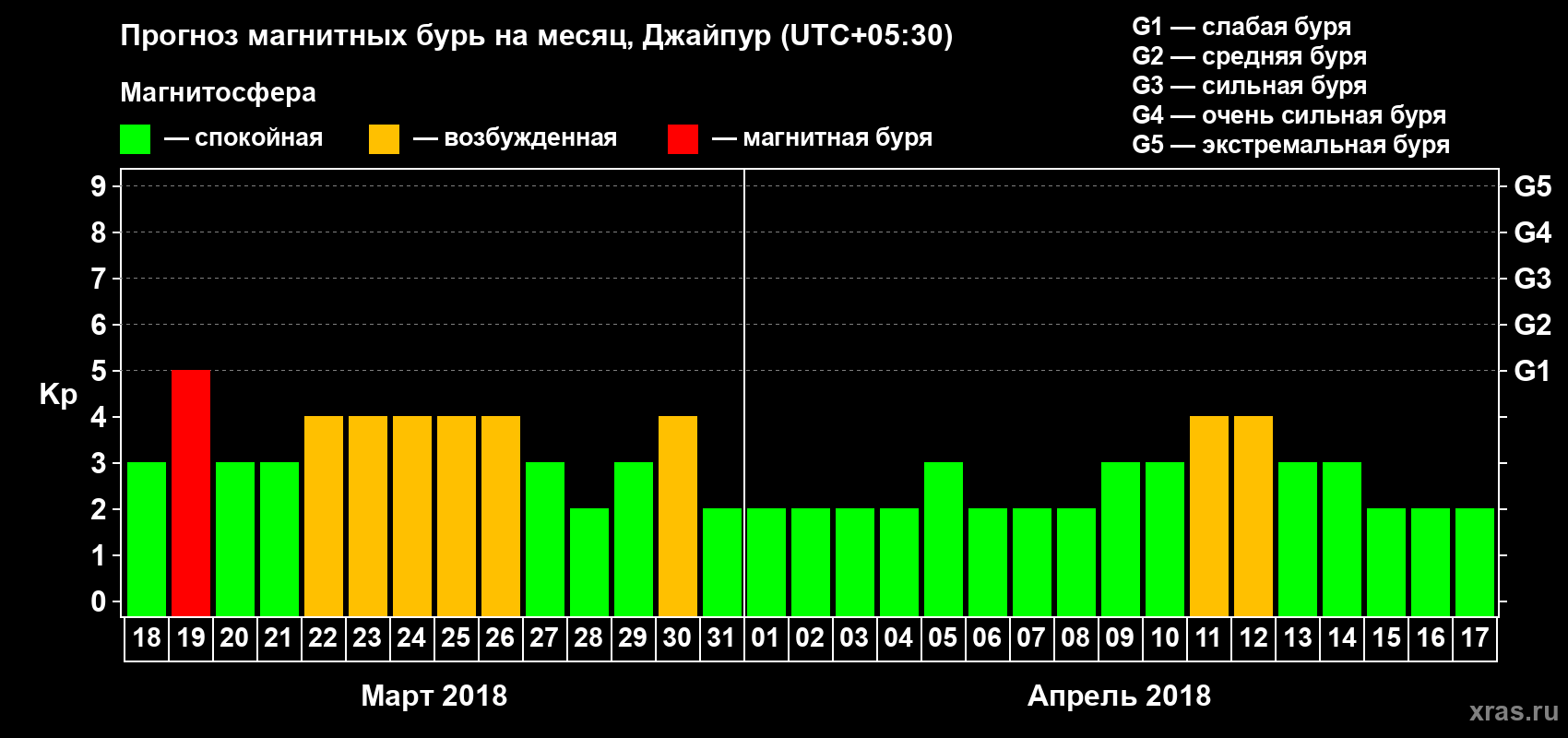 Прогноз максимального суточного геомагнитного индекса Kp на <b>1 месяц</b> (31 день) <b>с 18 марта по 17 апреля 2018 г</b>